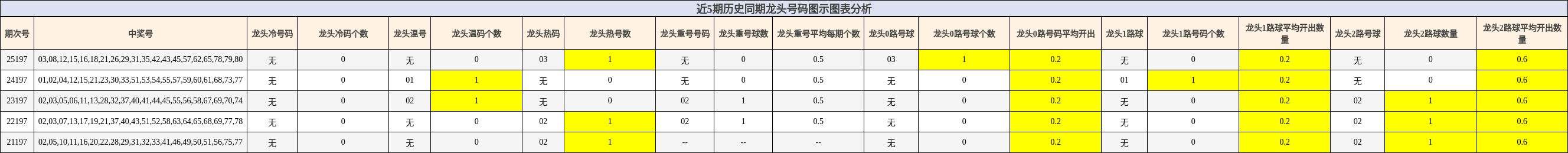 近5期历史同期龙头号码图示图表分析