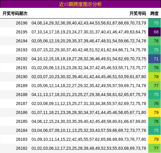 近15期跨度图示分析