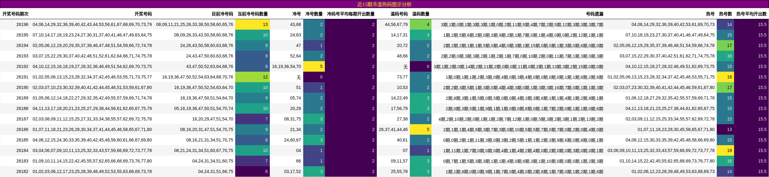 近15期冷温热码图示分析