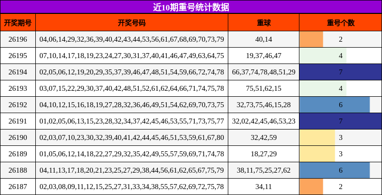 重号分析