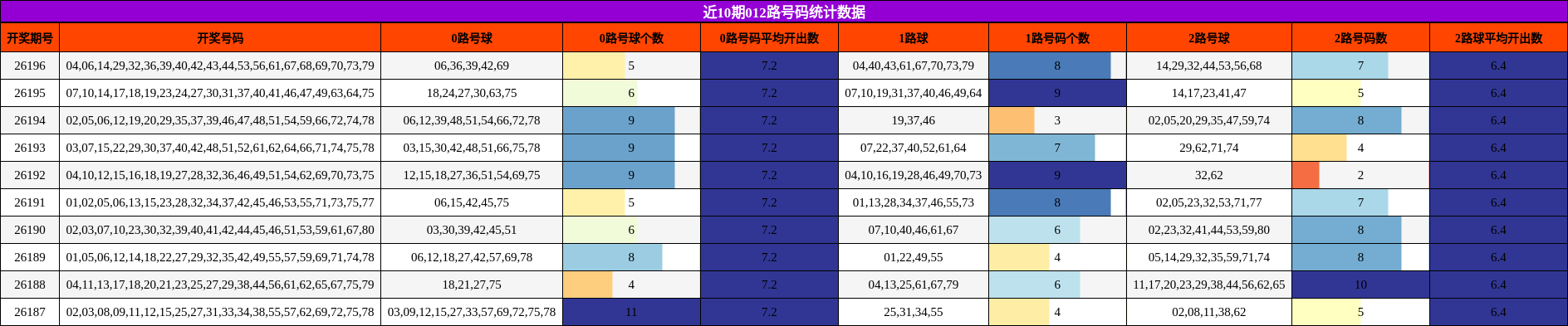 012路号码分析