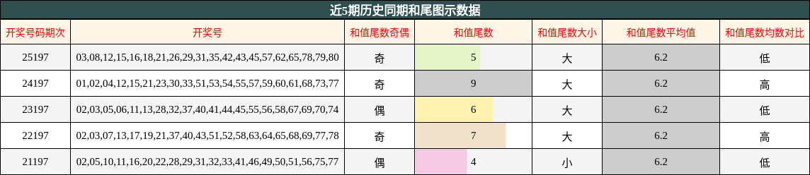 和尾分析