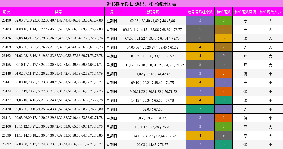 连码分析,和尾分析