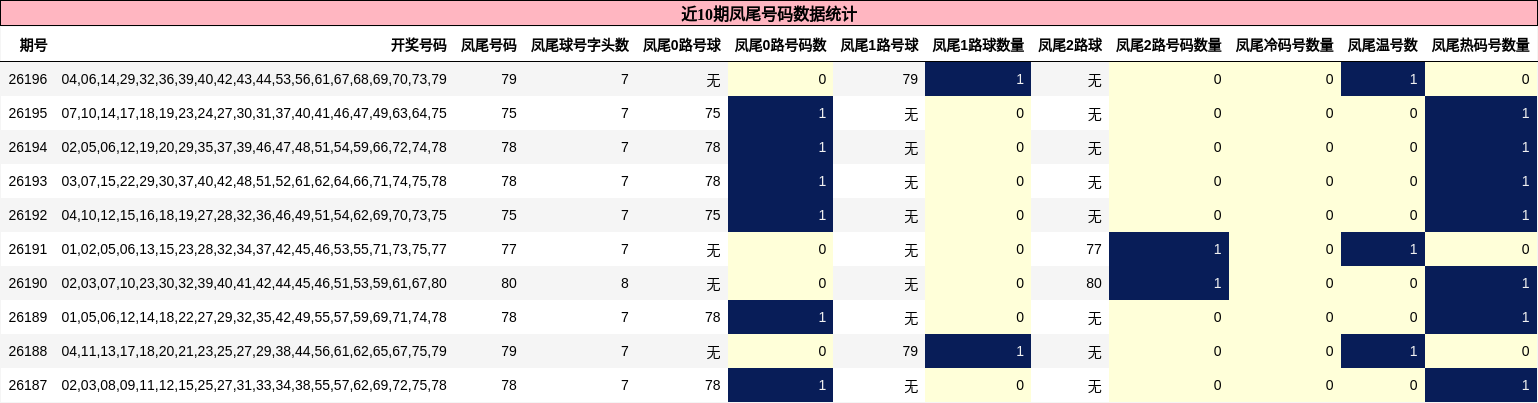 近10期凤尾号码数据统计