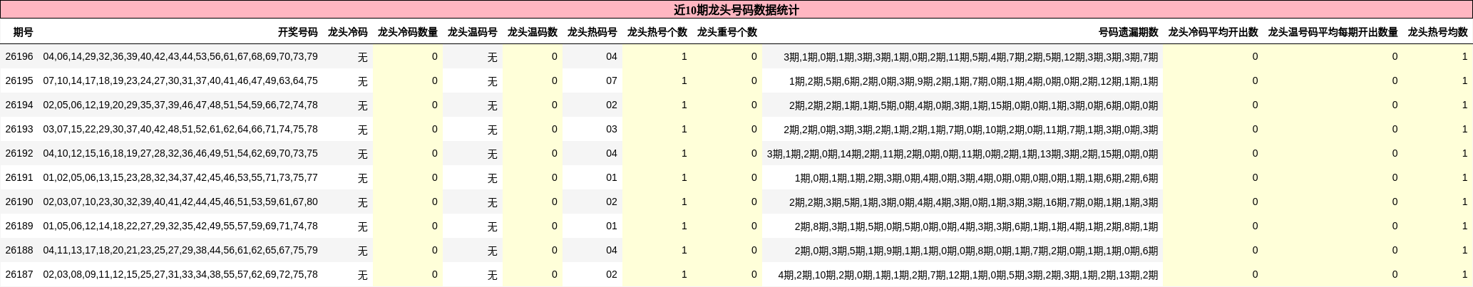 近10期龙头号码数据统计