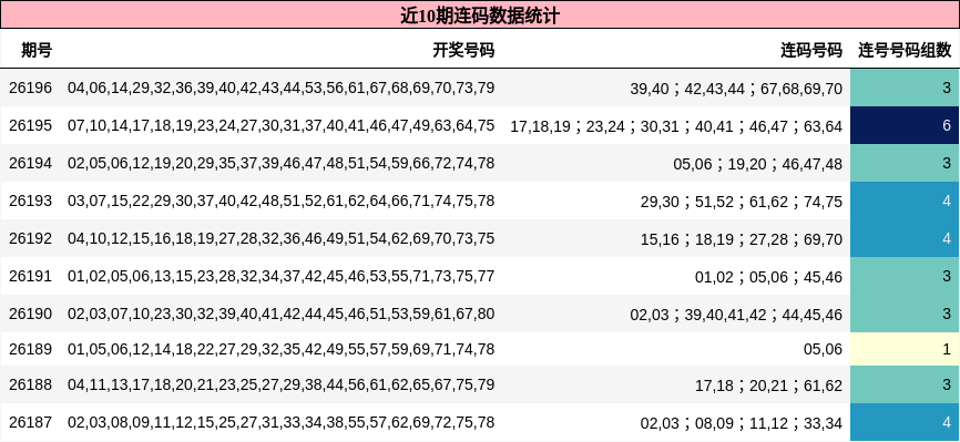 近10期连码数据统计