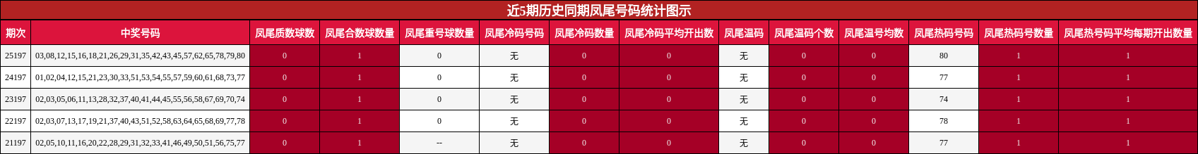 近5期历史同期凤尾号码统计图示