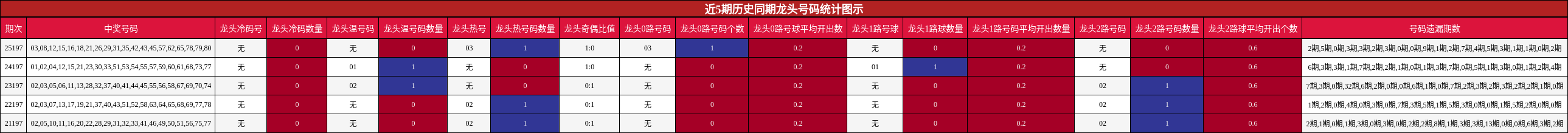 近5期历史同期龙头号码统计图示