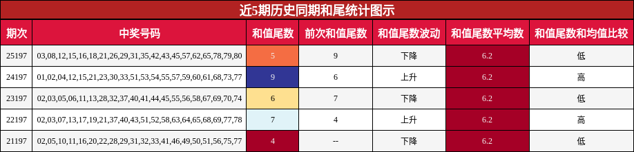 近5期历史同期和尾统计图示