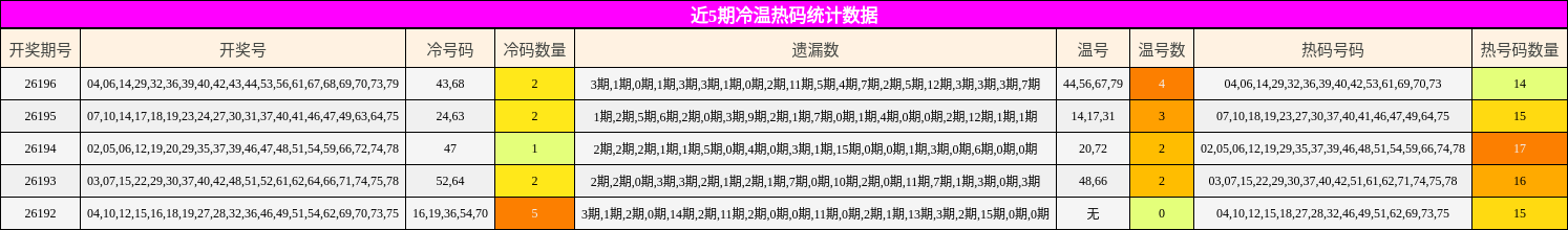 近5期冷温热码统计数据