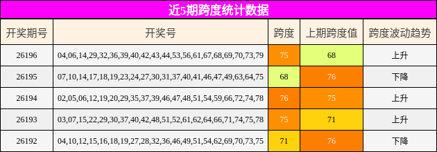 近5期跨度统计数据