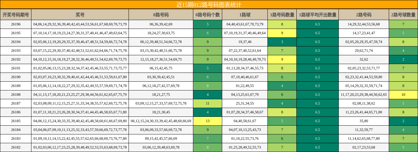 近15期012路号码图表统计