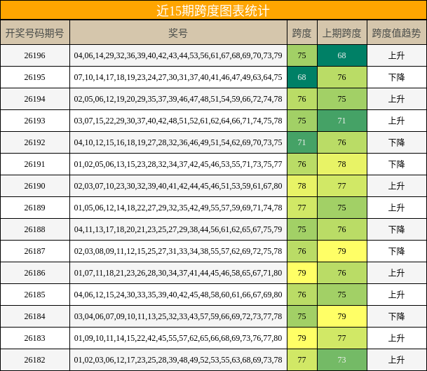 近15期跨度图表统计