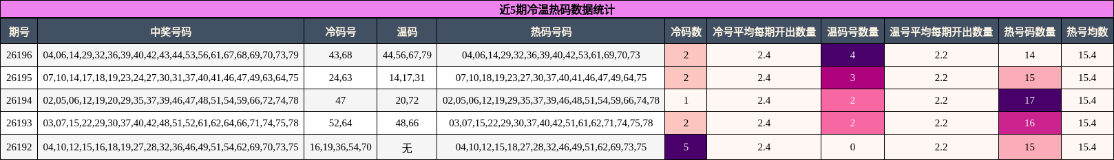 近5期冷温热码数据统计