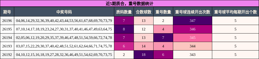 近5期质合,重号数据统计