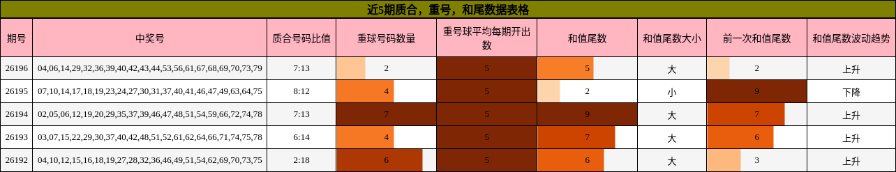近5期质合，重号，和尾数据表格