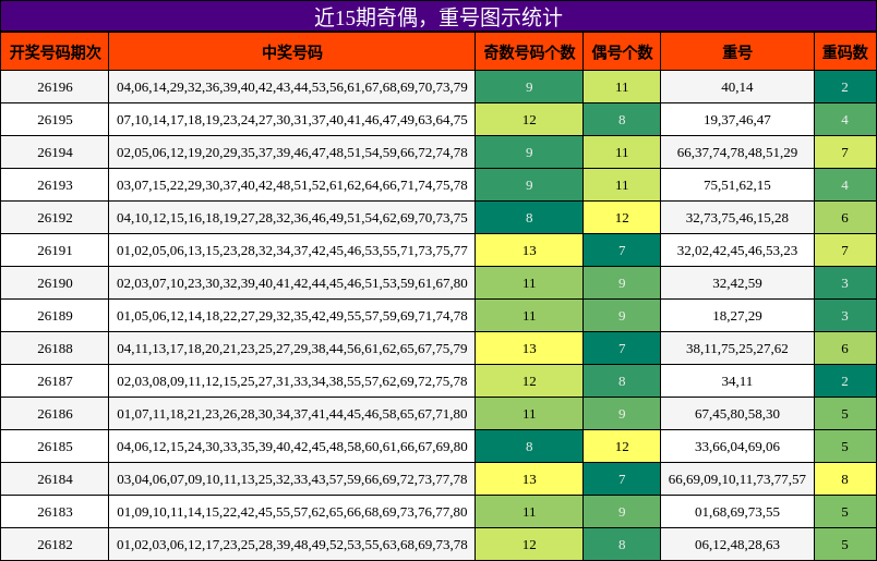 奇偶分析,重号分析