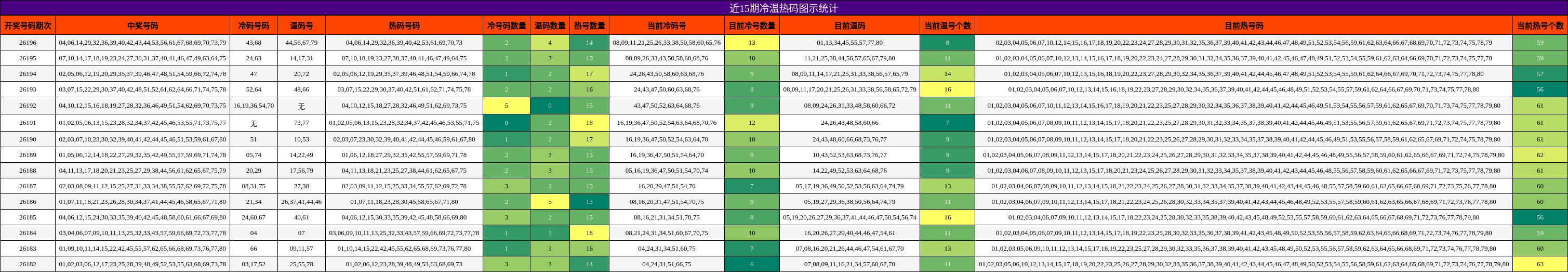 冷温热码分析
