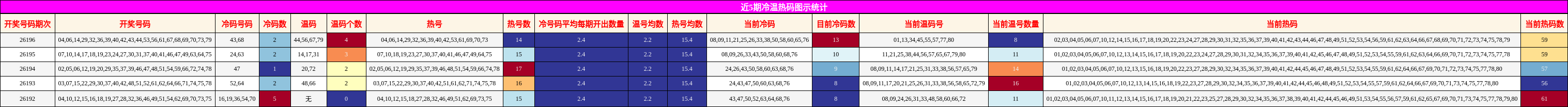 冷温热码分析