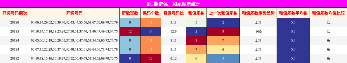 奇偶分析,和尾分析