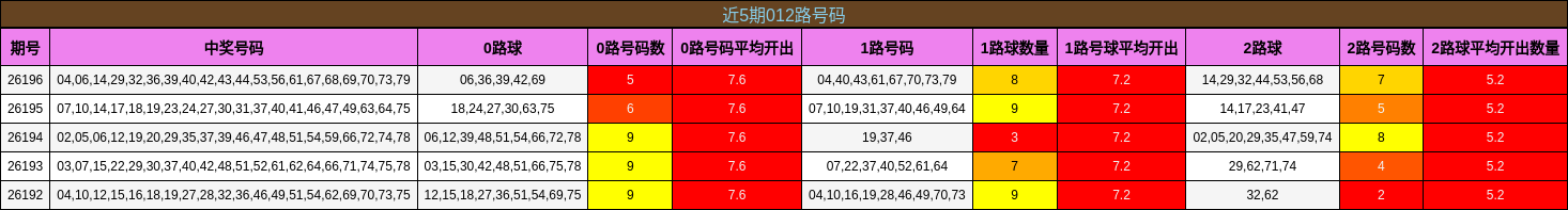 近5期012路号码