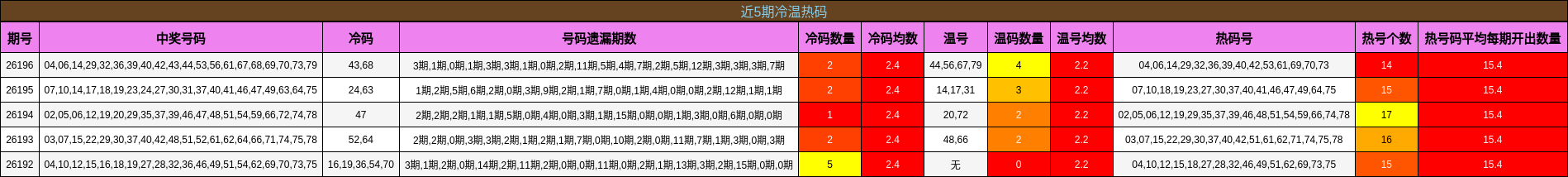 近5期冷温热码