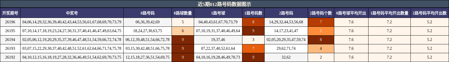 012路号码分析