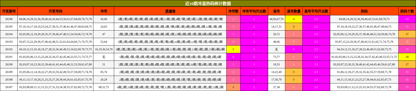 近10期冷温热码统计数据