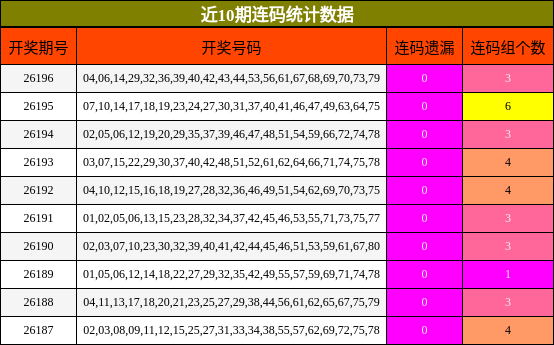 近10期连码统计数据