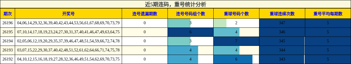连码分析，重号分析