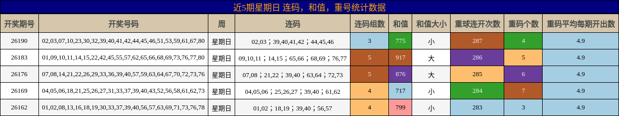 连码分析，和值分析，重号分析