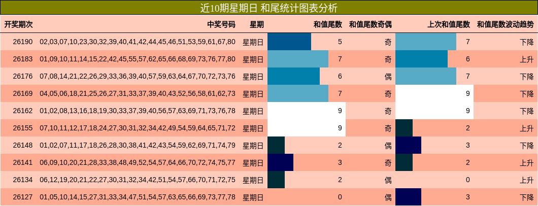 近10期星期日 和尾统计图表分析