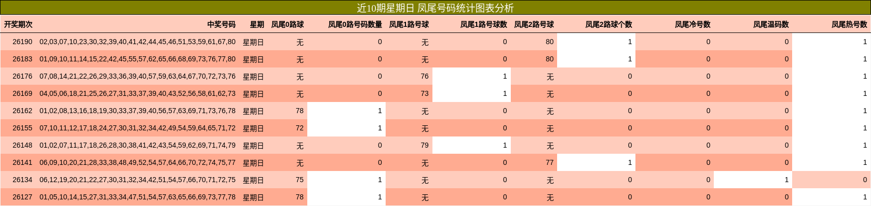近10期星期日 凤尾号码统计图表分析