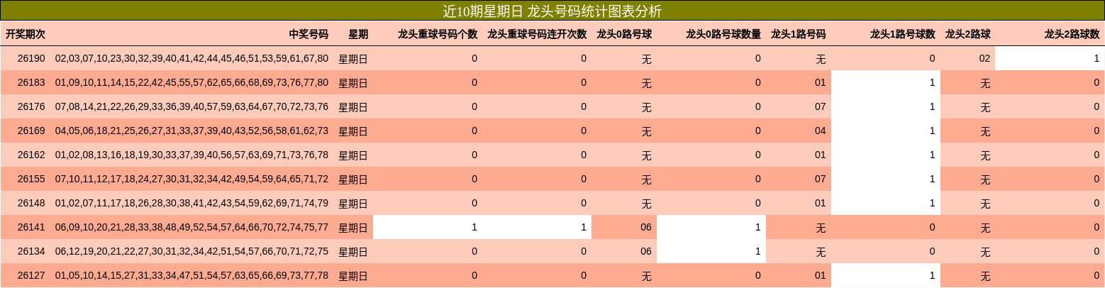 近10期星期日 龙头号码统计图表分析