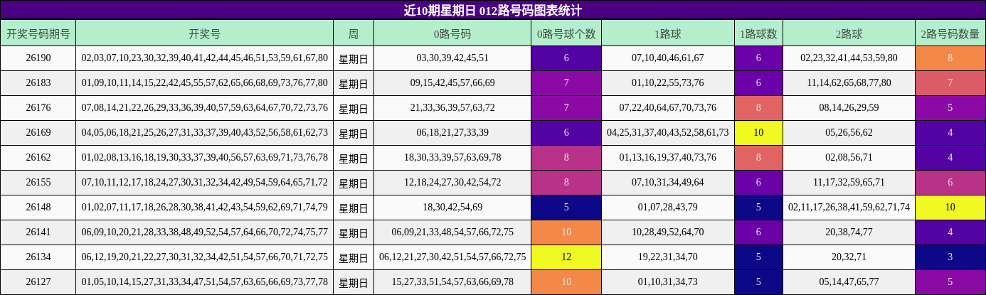 近10期星期日 012路号码图表统计