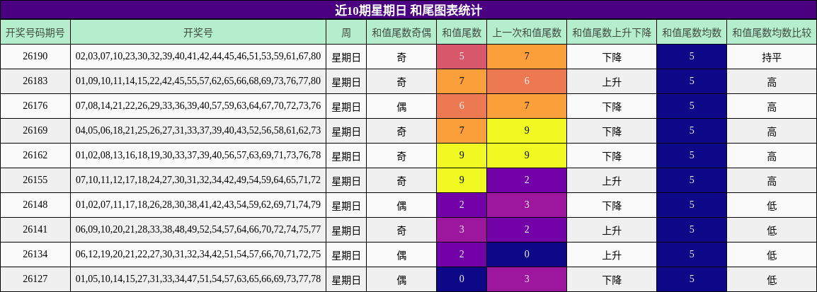近10期星期日 和尾图表统计