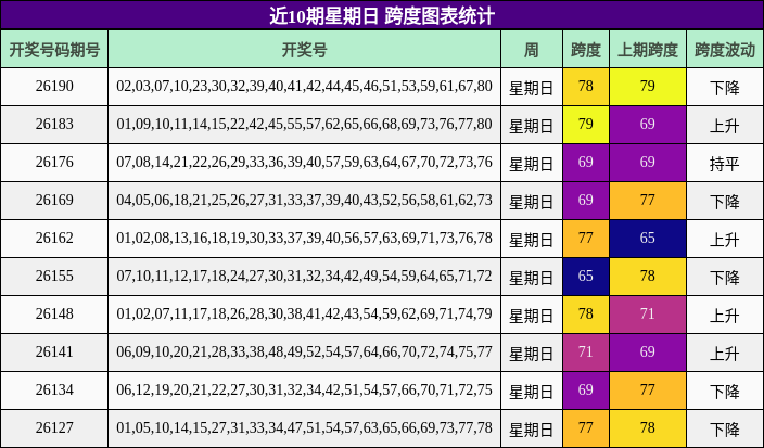 近10期星期日 跨度图表统计