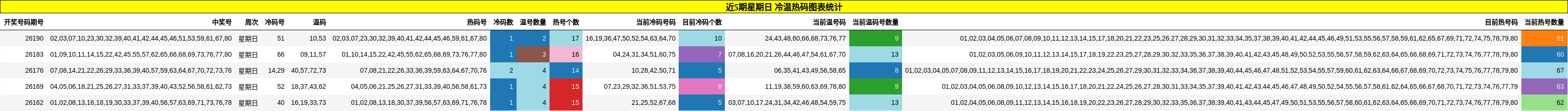 近5期星期日 冷温热码图表统计