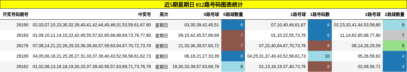 近5期星期日 012路号码图表统计