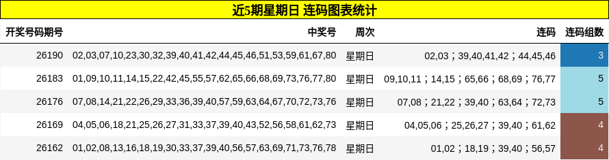 近5期星期日 连码图表统计