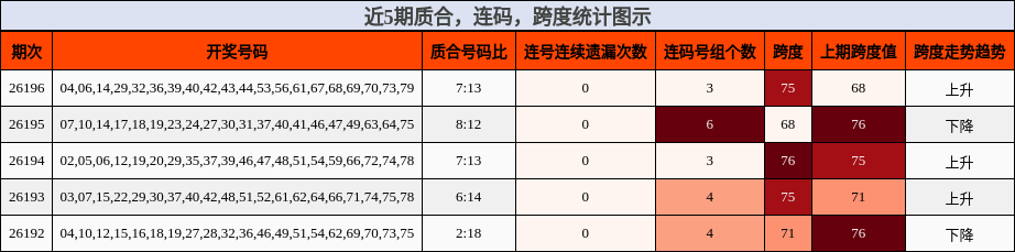 近5期质合，连码，跨度统计图示