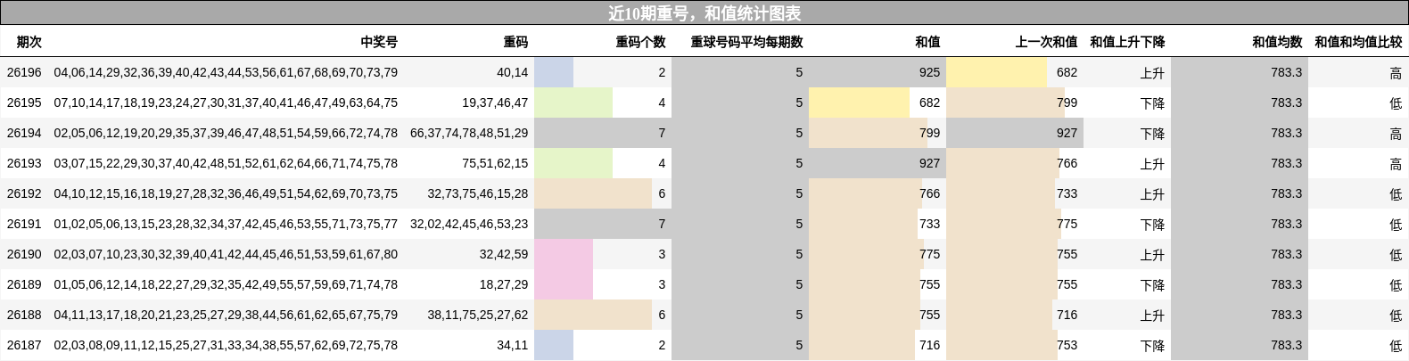 近10期重号,和值统计图表