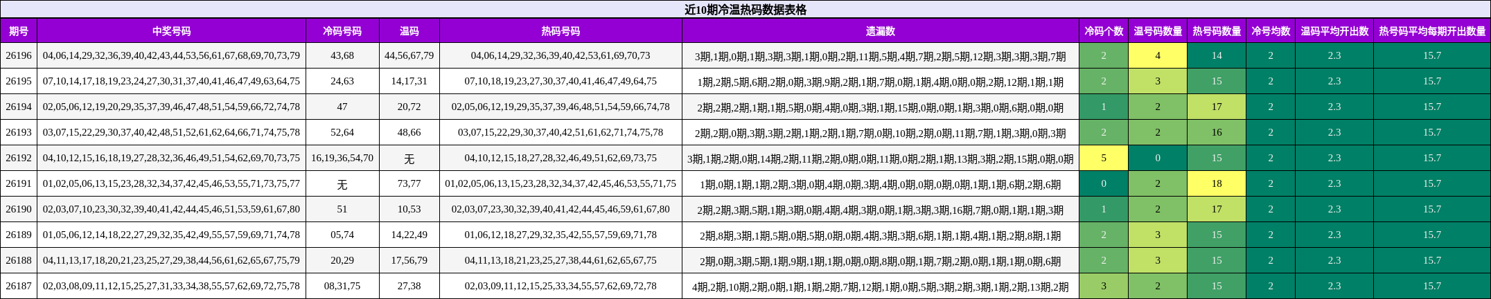 冷温热码分析