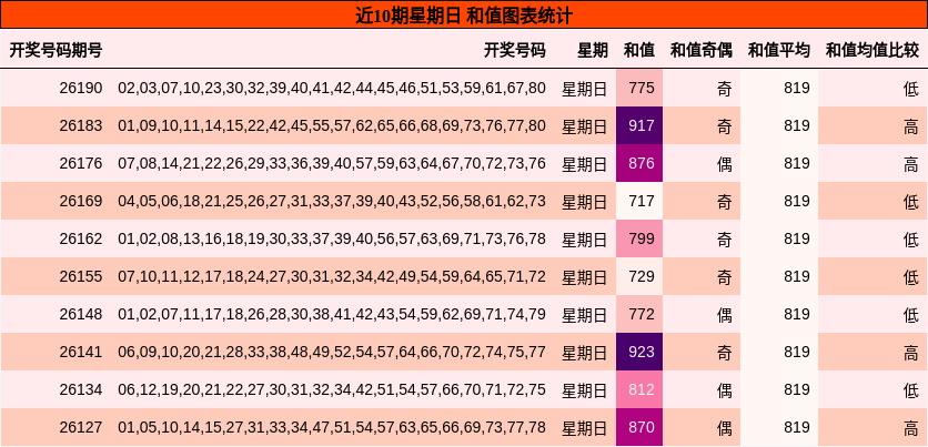 和值分析