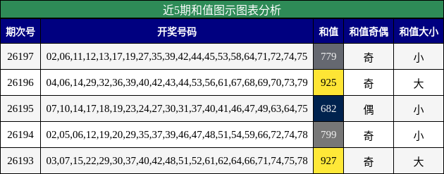 近5期和值图示图表分析