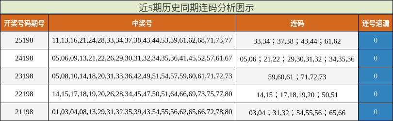连码分析