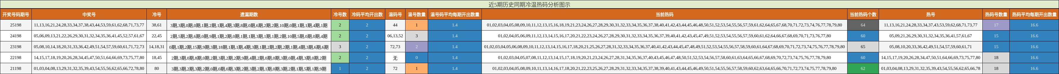 冷温热码分析