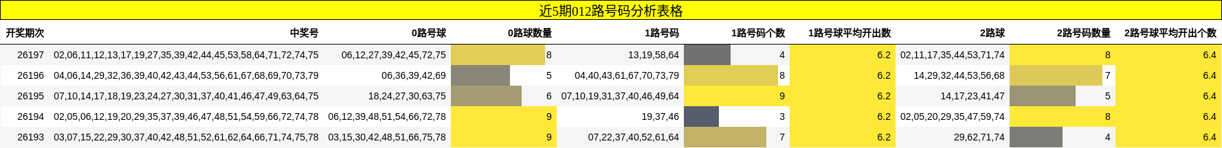 近5期012路号码分析表格