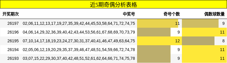 近5期奇偶分析表格