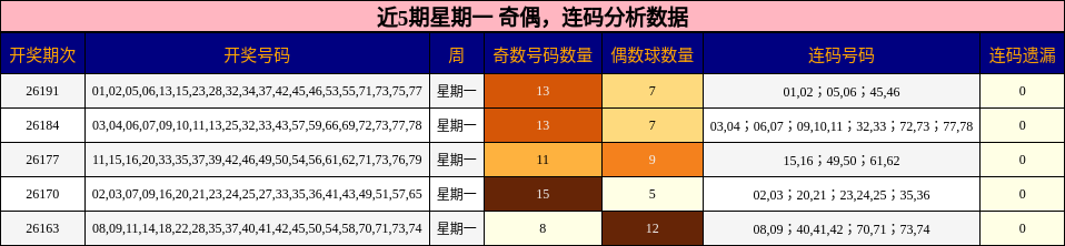 奇偶分析，连码分析